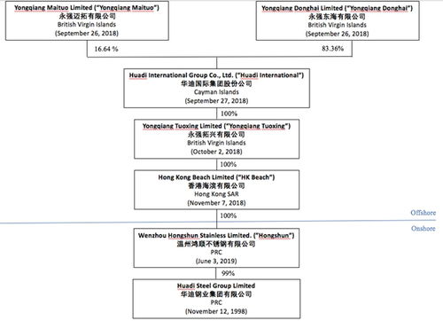 ipo速递丨温州不锈钢制造商华迪赴美上市